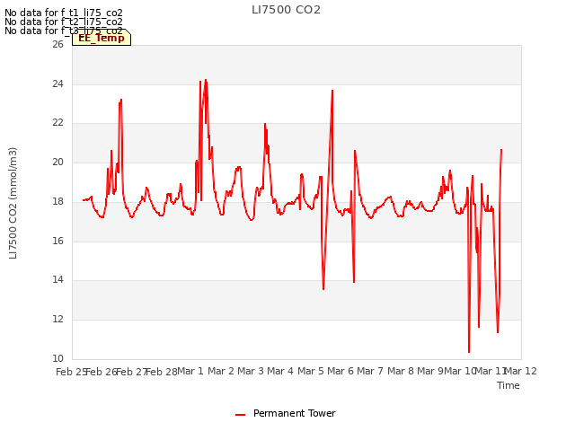 plot of LI7500 CO2