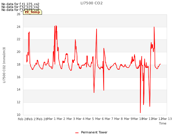 plot of LI7500 CO2