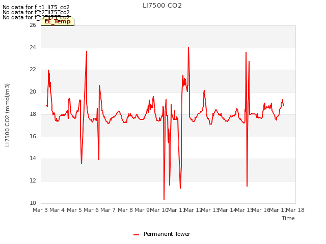 plot of LI7500 CO2