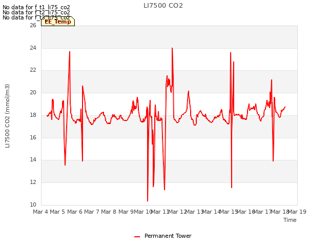 plot of LI7500 CO2