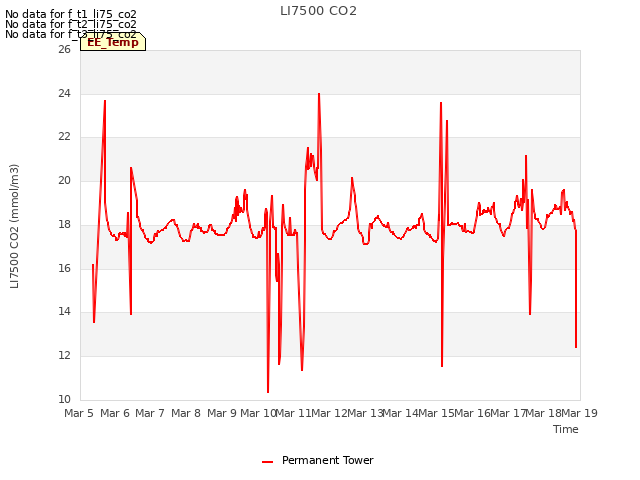 plot of LI7500 CO2