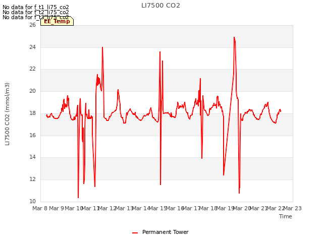 plot of LI7500 CO2