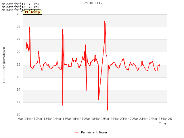 plot of LI7500 CO2