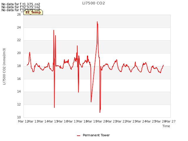 plot of LI7500 CO2