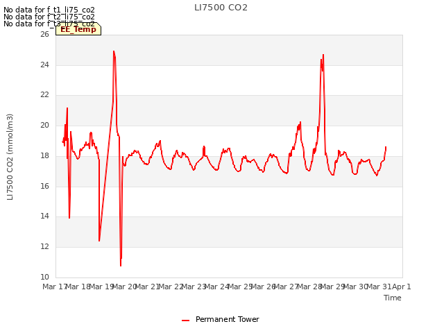 plot of LI7500 CO2