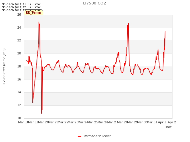 plot of LI7500 CO2