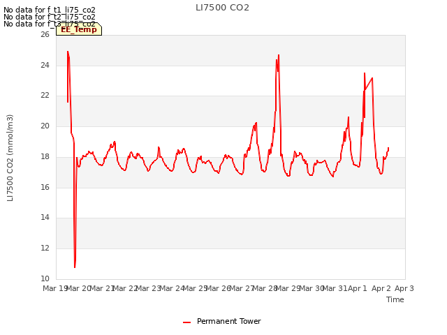 plot of LI7500 CO2