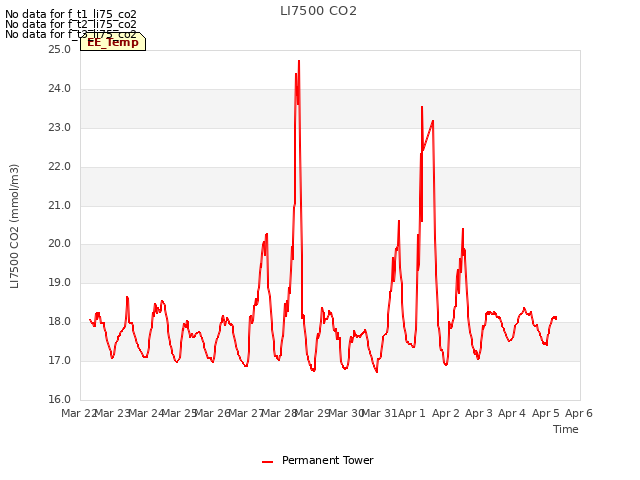 plot of LI7500 CO2