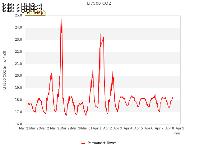 plot of LI7500 CO2