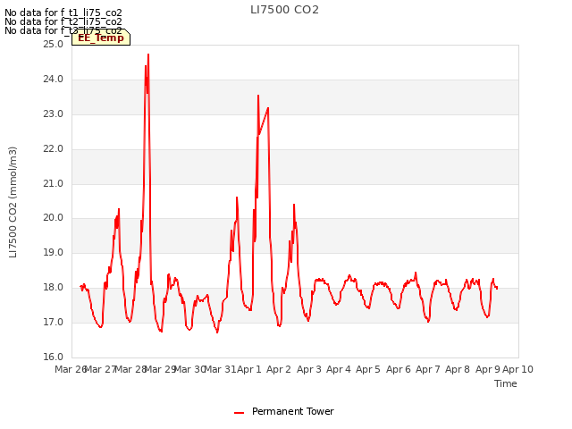 plot of LI7500 CO2