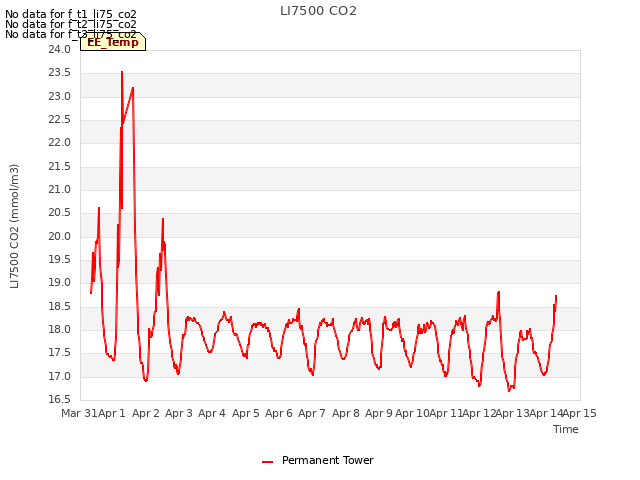 plot of LI7500 CO2