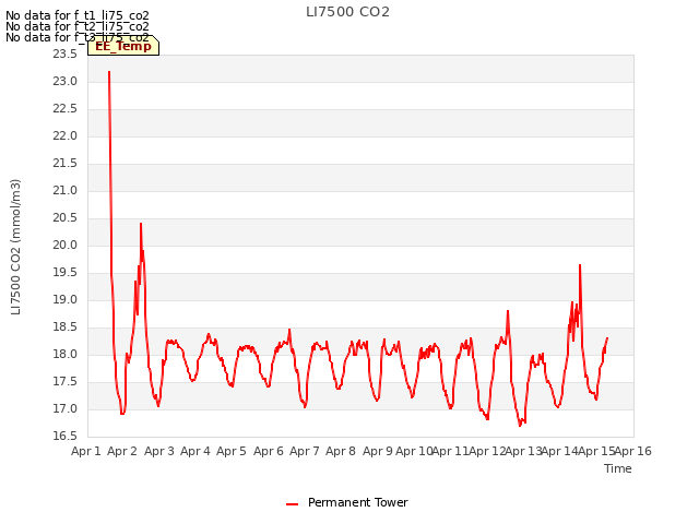 plot of LI7500 CO2