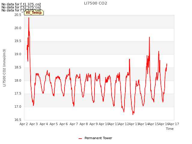 plot of LI7500 CO2