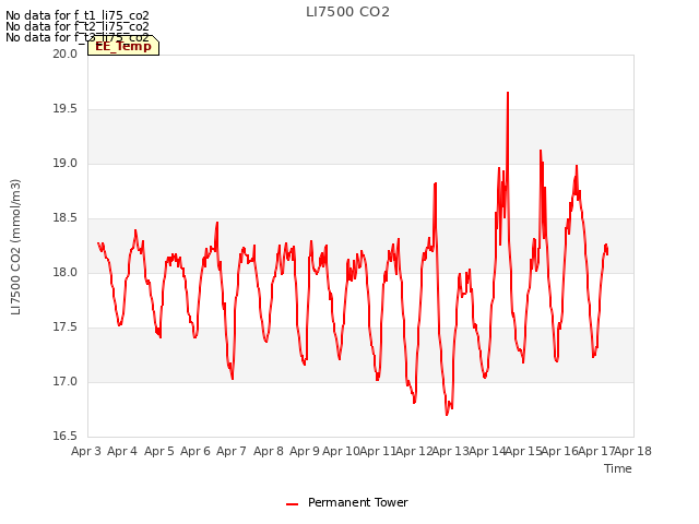 plot of LI7500 CO2