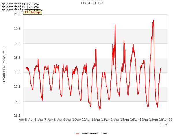 plot of LI7500 CO2