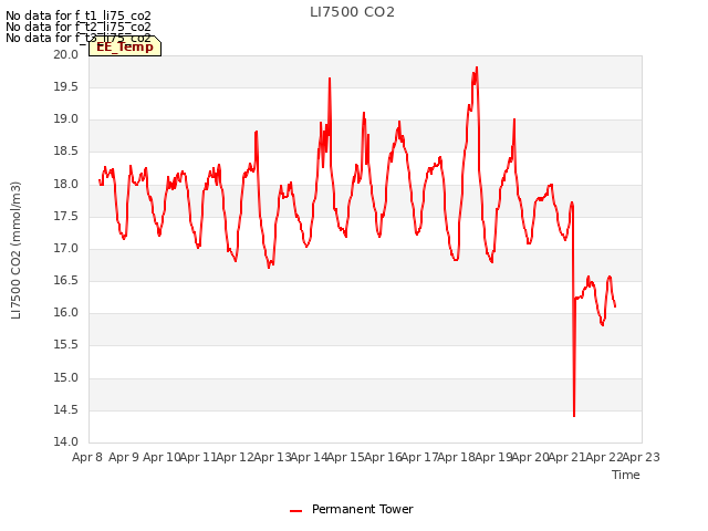 plot of LI7500 CO2