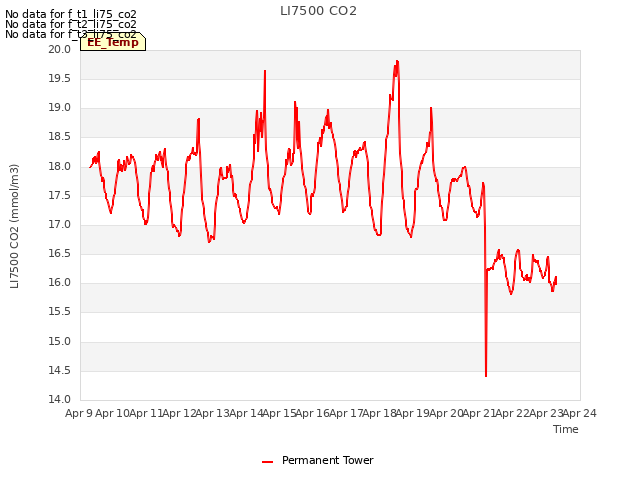 plot of LI7500 CO2