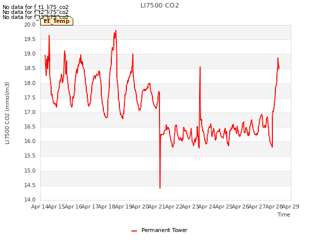 plot of LI7500 CO2