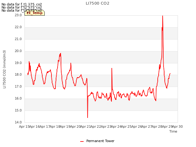 plot of LI7500 CO2