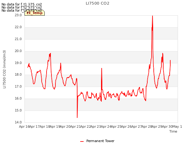 plot of LI7500 CO2