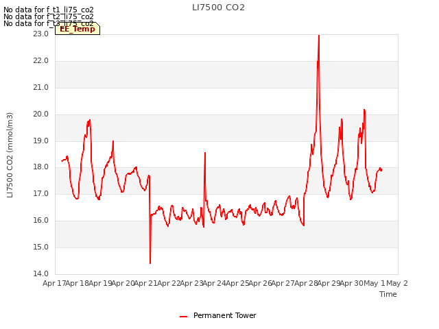 plot of LI7500 CO2