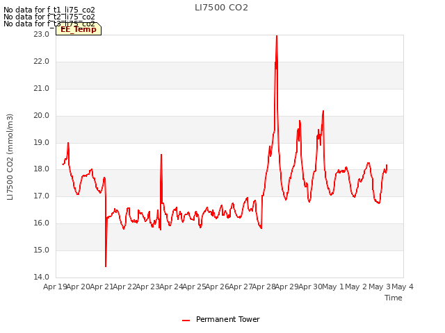 plot of LI7500 CO2