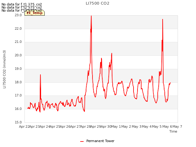 plot of LI7500 CO2