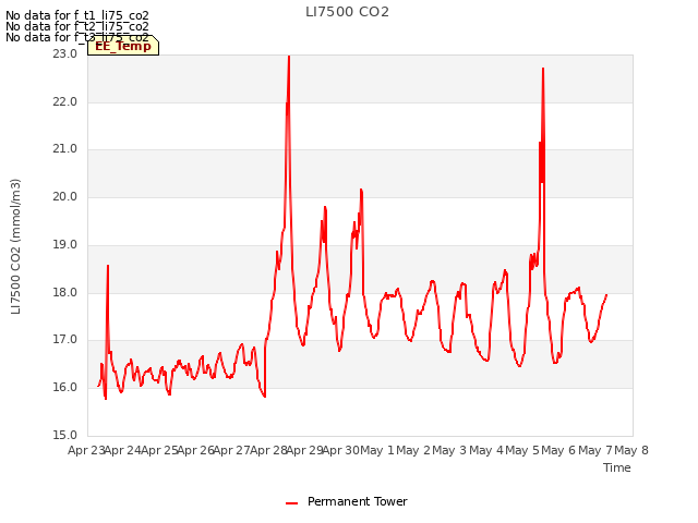 plot of LI7500 CO2