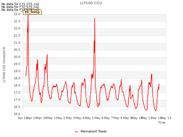 plot of LI7500 CO2