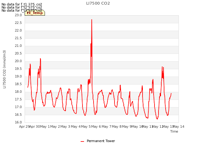 plot of LI7500 CO2