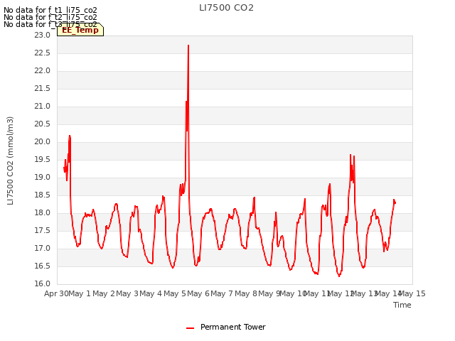 plot of LI7500 CO2