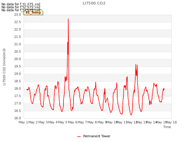 plot of LI7500 CO2