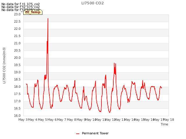plot of LI7500 CO2