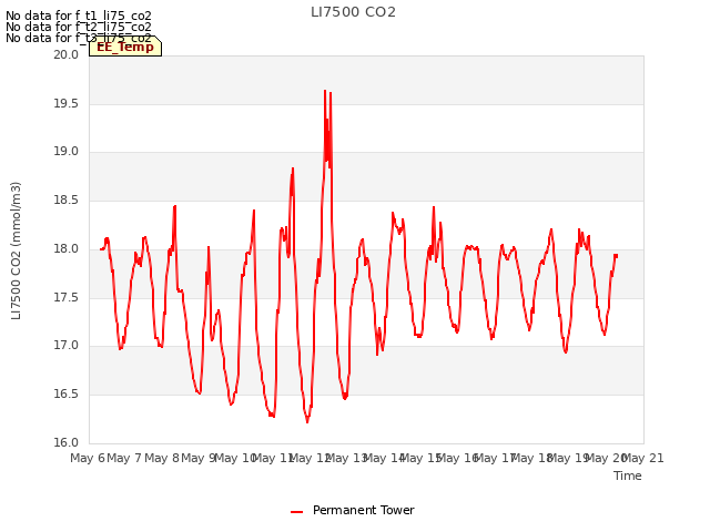 plot of LI7500 CO2