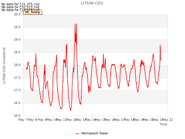 plot of LI7500 CO2