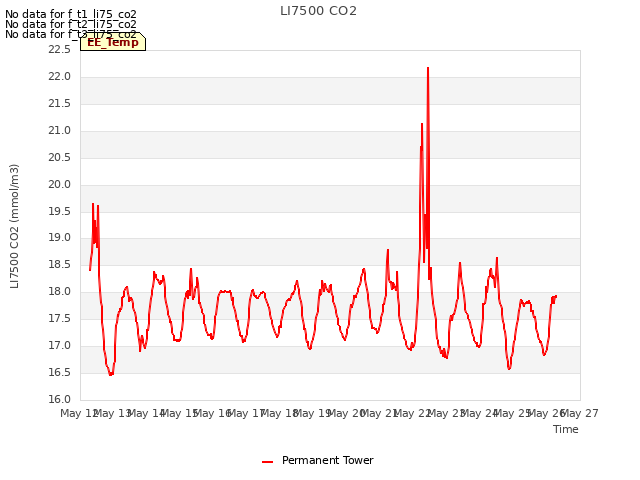 plot of LI7500 CO2