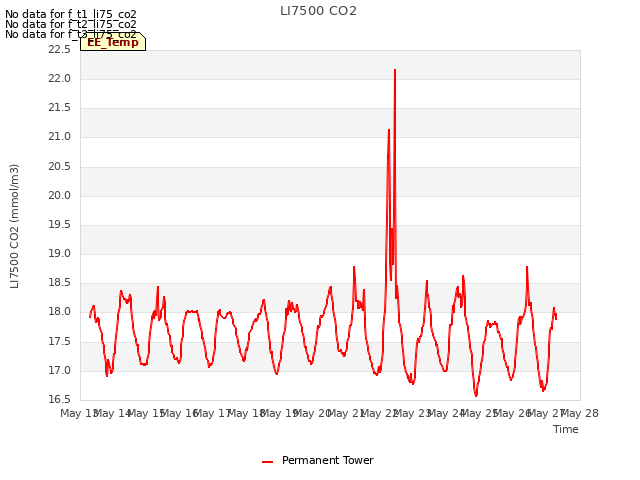 plot of LI7500 CO2