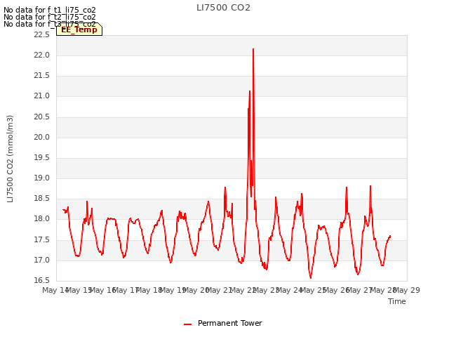 plot of LI7500 CO2