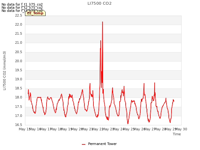 plot of LI7500 CO2