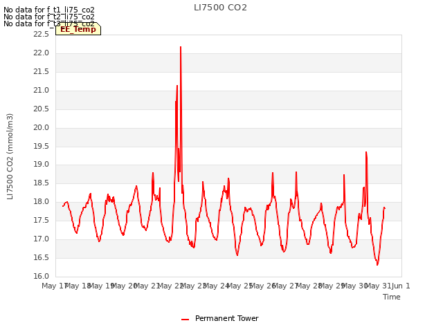 plot of LI7500 CO2