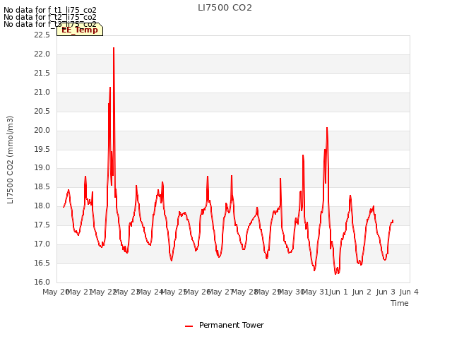 plot of LI7500 CO2