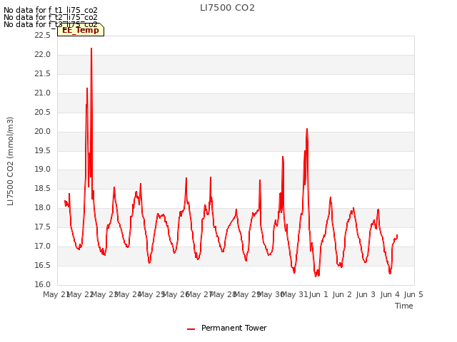 plot of LI7500 CO2