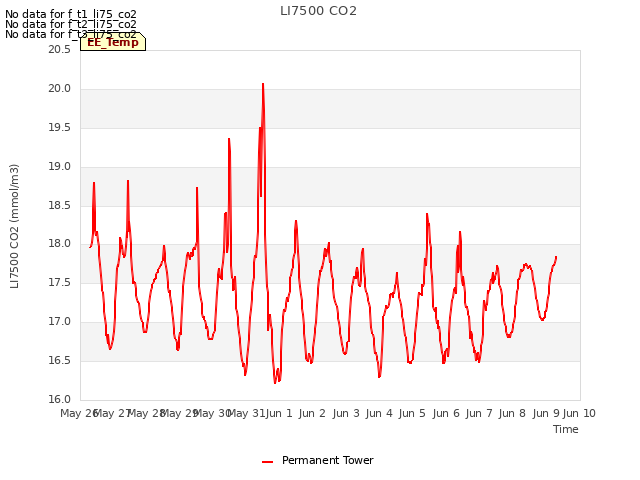 plot of LI7500 CO2