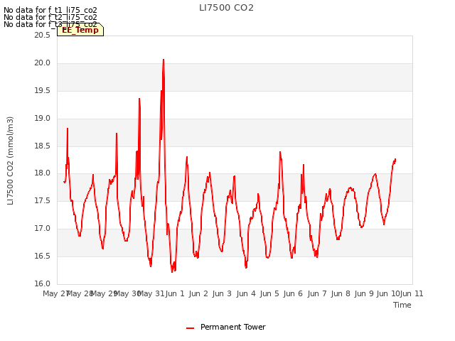 plot of LI7500 CO2