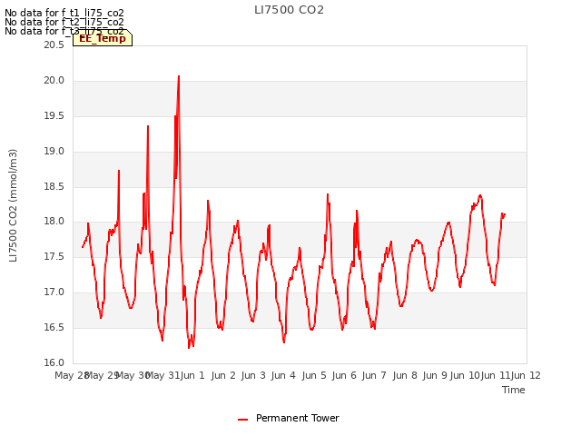 plot of LI7500 CO2