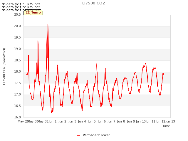 plot of LI7500 CO2