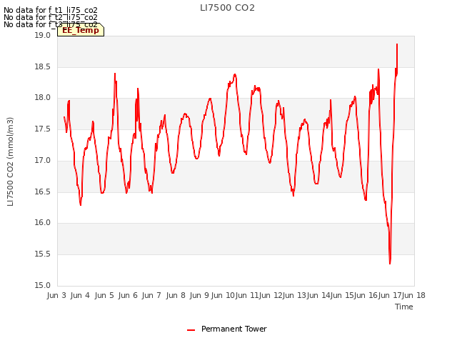 plot of LI7500 CO2