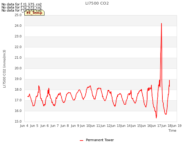 plot of LI7500 CO2