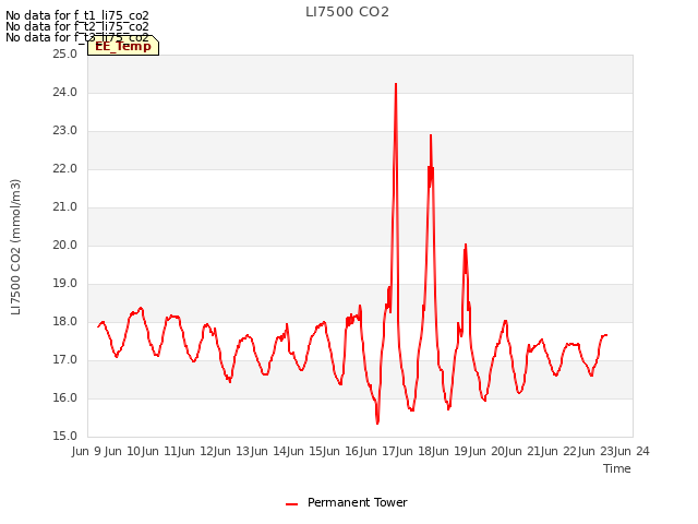 plot of LI7500 CO2