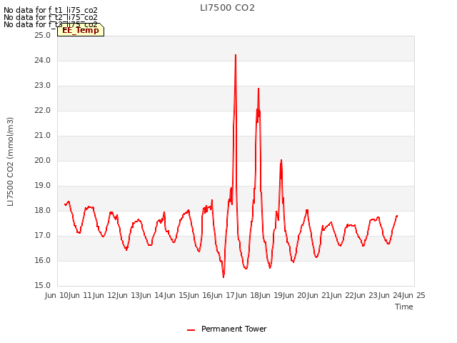 plot of LI7500 CO2